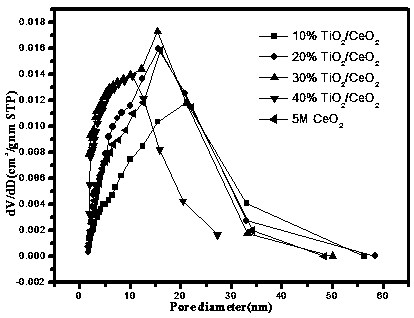 Preparation method of cerium dioxide nanorod doped titanium dioxide nanoparticle photocatalyst