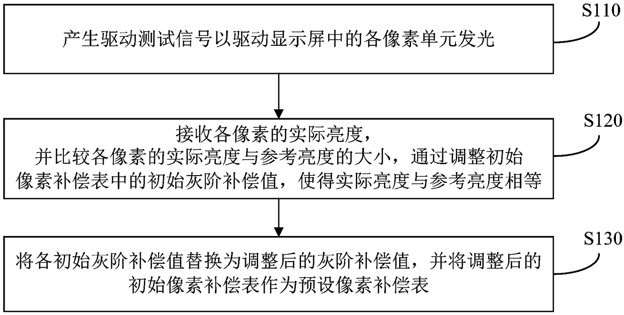 Image display method and device based on pixel compensation, display device and medium