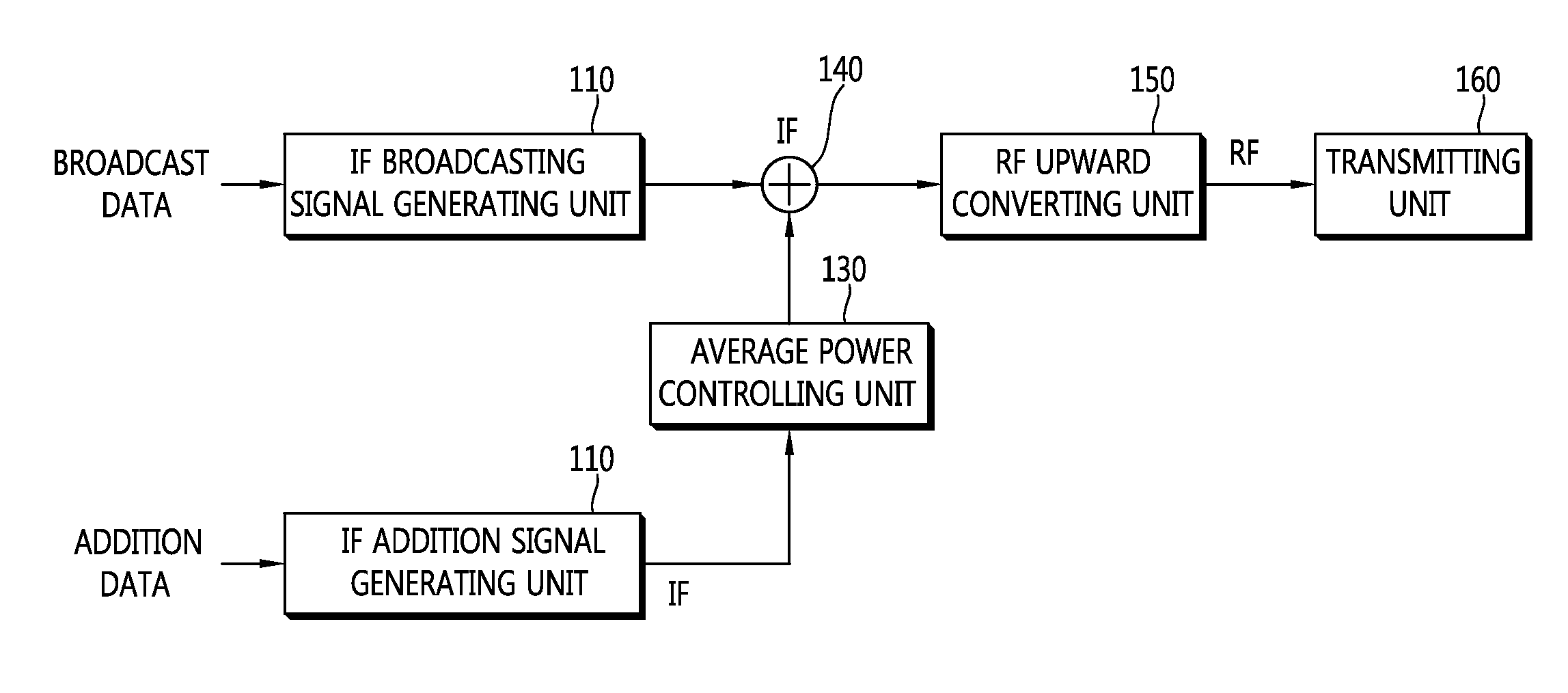 Method and apparatus for addition data transmission and reception in digital broadcast system