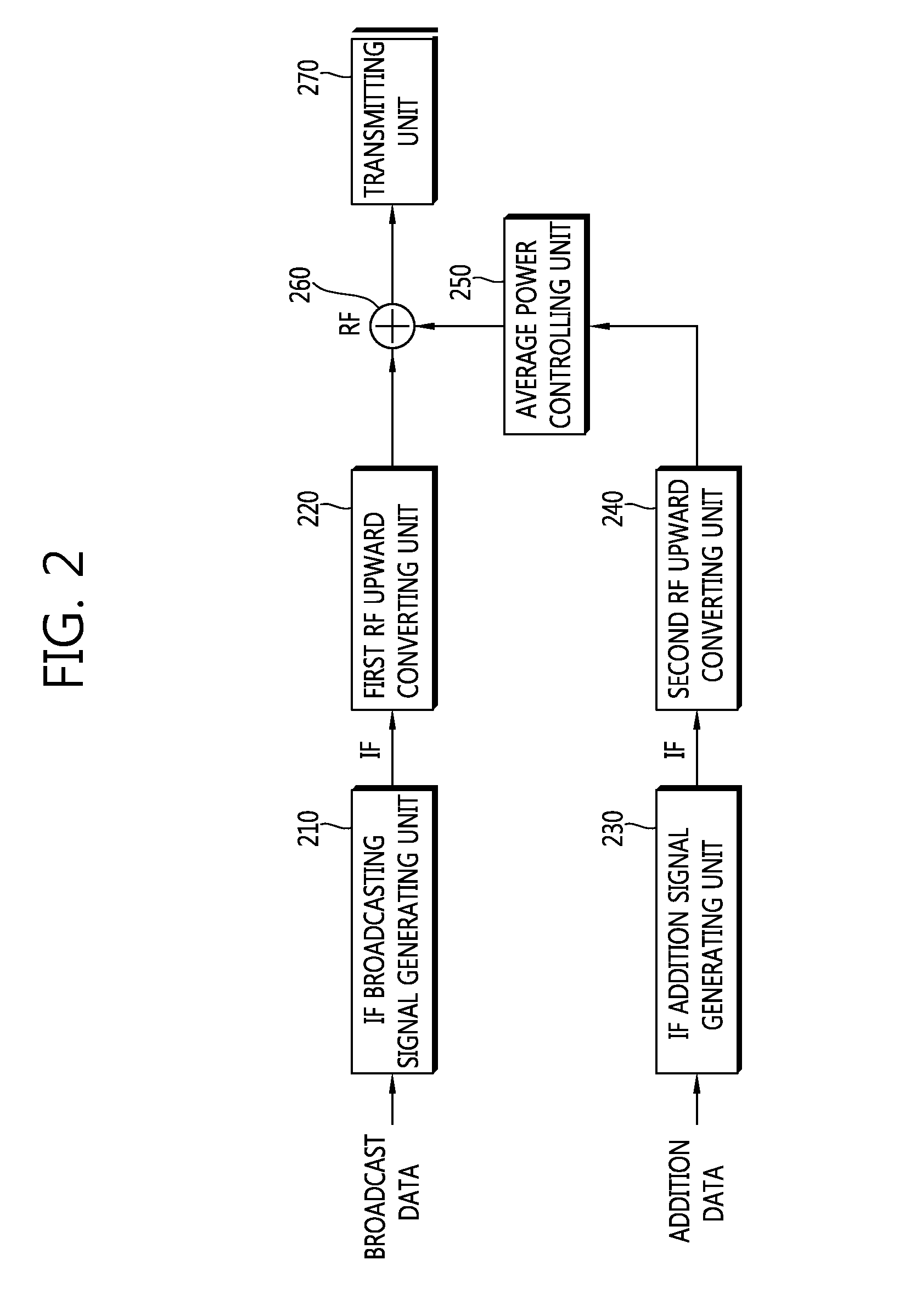 Method and apparatus for addition data transmission and reception in digital broadcast system
