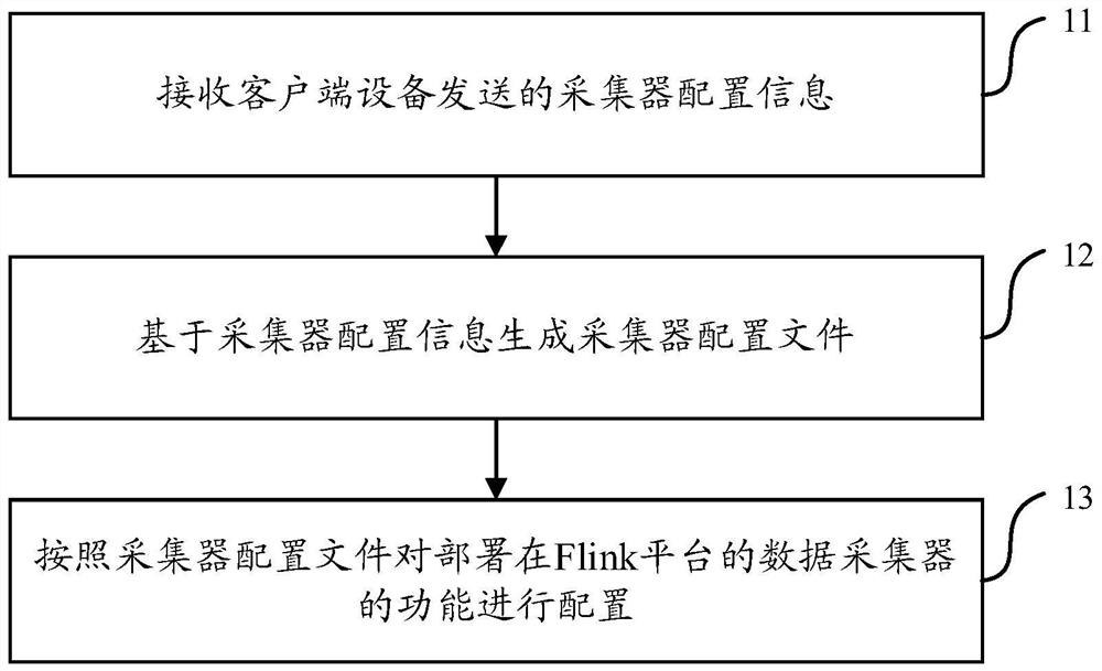 Data collector control method and device and related equipment