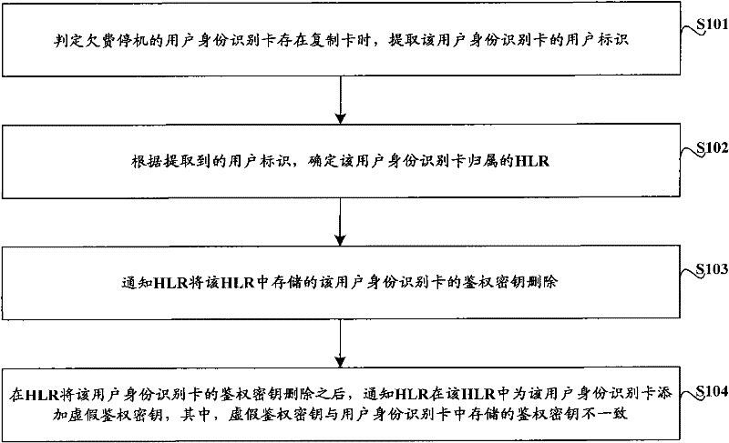 A control method, device and system for a user identification card