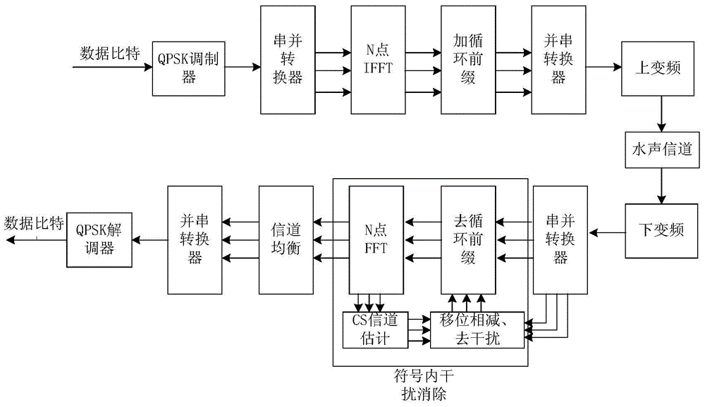 Intra-symbol Multipath Interference Elimination Method for Underwater Acoustic Orthogonal Frequency Division Multiplexing System