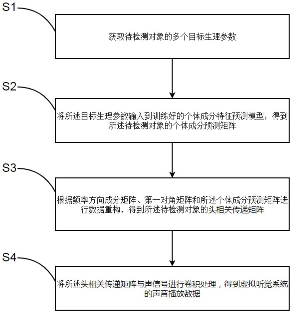 Sound playing data acquisition method of virtual auditory system and computer equipment