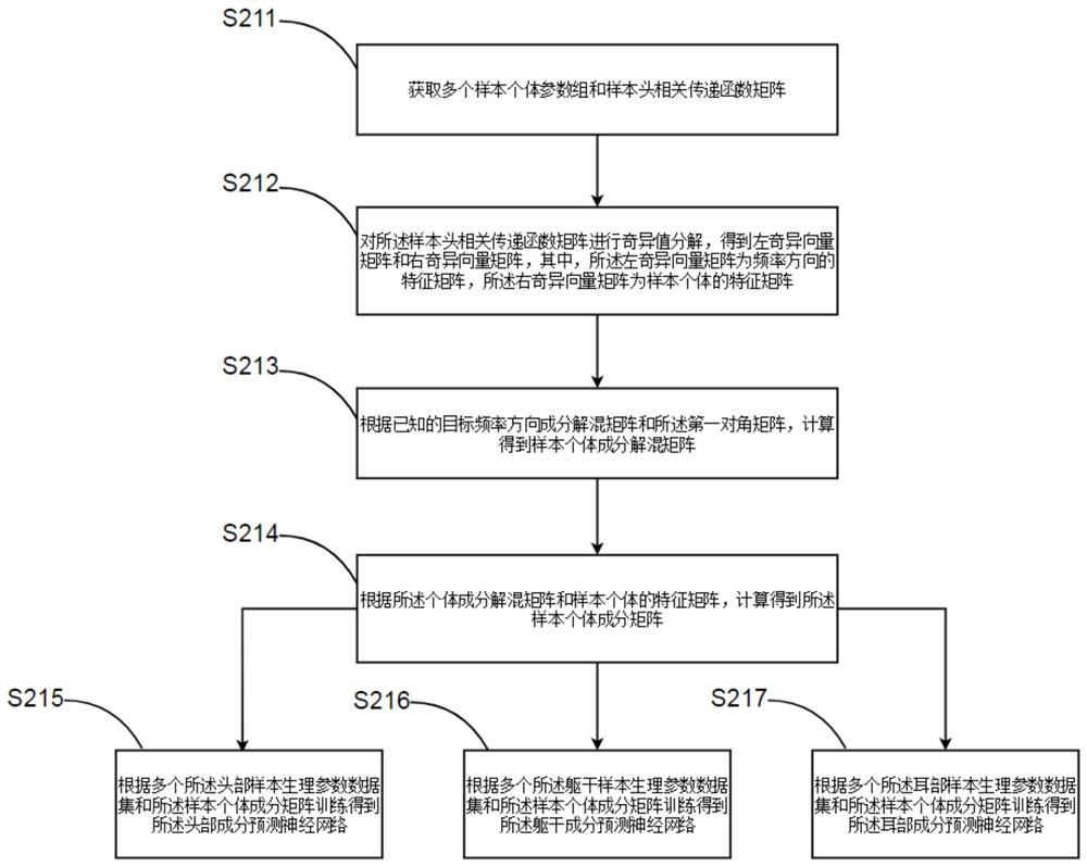 Sound playing data acquisition method of virtual auditory system and computer equipment