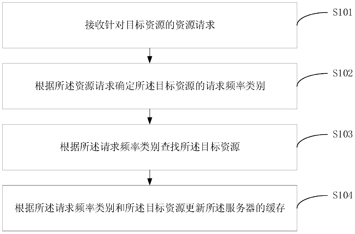 A cache update method, device, equipment and storage medium