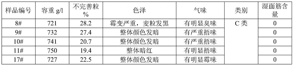 A kind of wheat for extracting gluten, its selection method and method for preparing gluten