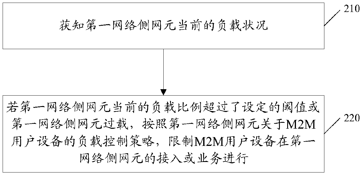 Load control method and device and communication system