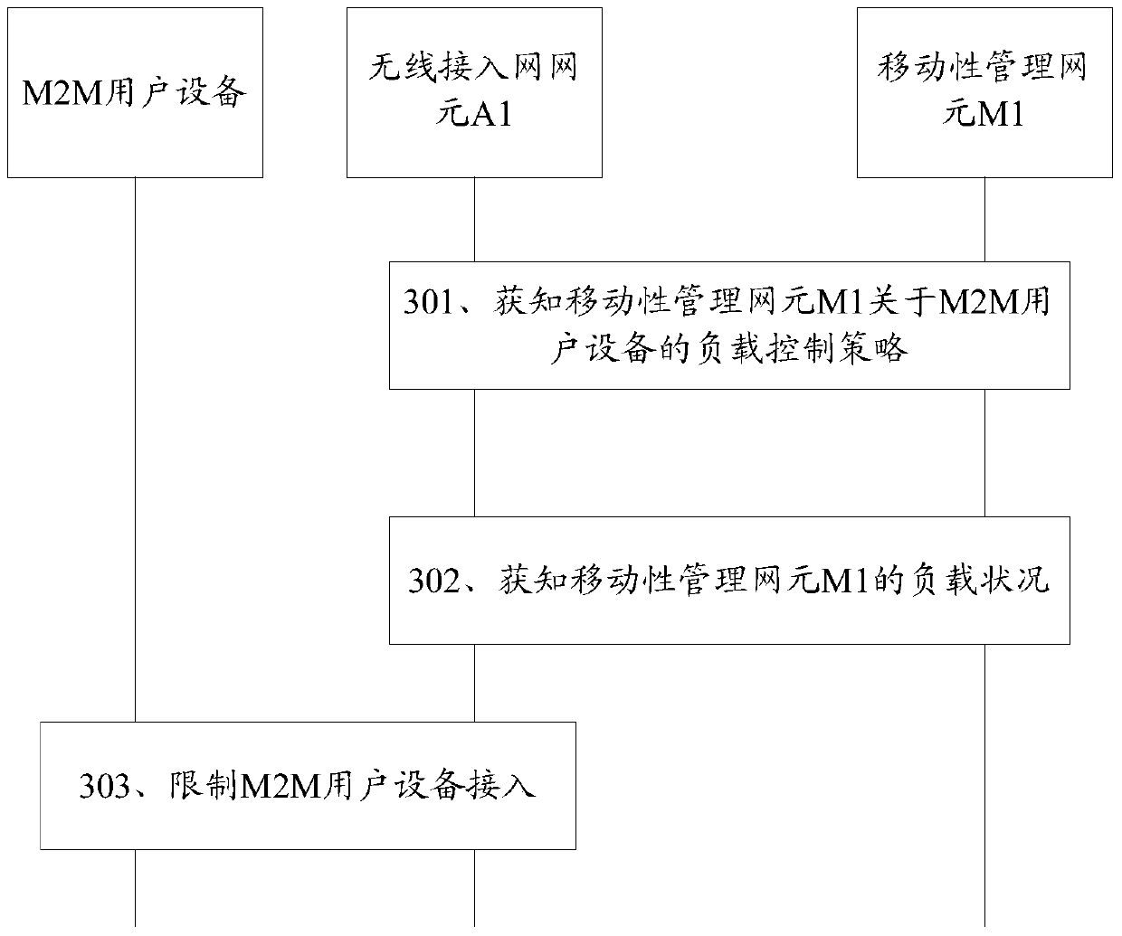 Load control method and device and communication system