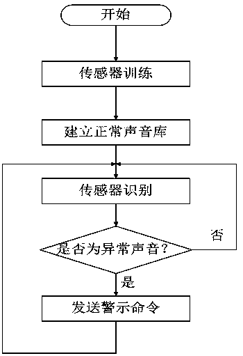 Sound based coal mine tunnel abnormity monitoring device and method