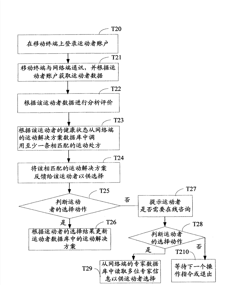 Body building management system and method
