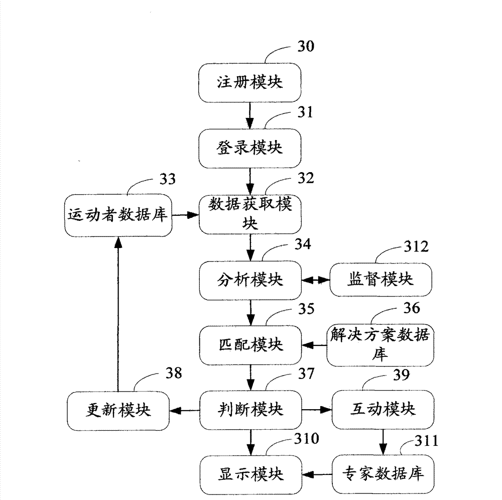 Body building management system and method