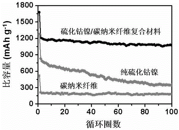 Cobalt-nickel sulfide/carbon nanofiber composite material and preparation method and application thereof