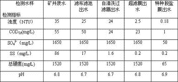 A high recovery process for treating mine water with high sulfate and high hardness