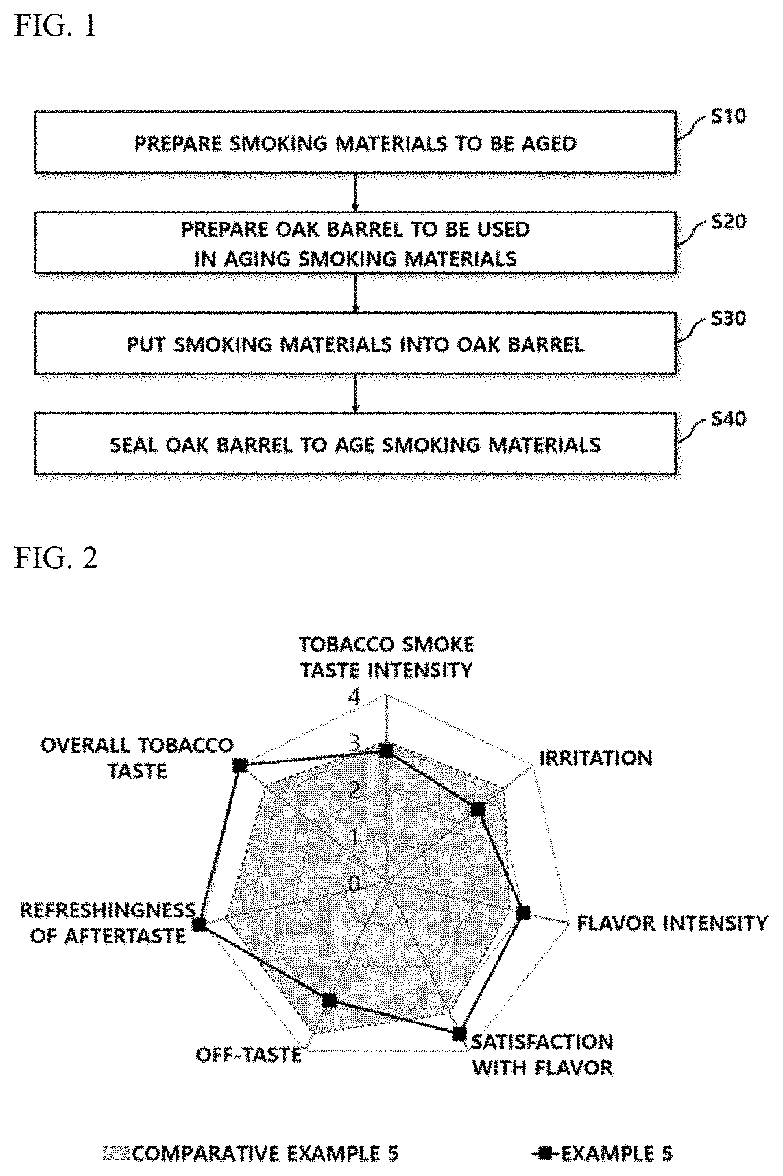 Method of aging smoking material by utilizing oak barrel and smoking article manufactured using the same