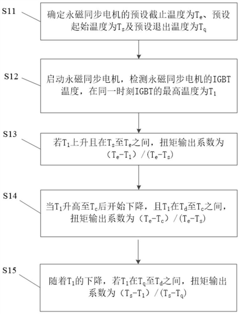 IGBT over-temperature protection method and device for a permanent magnet synchronous motor