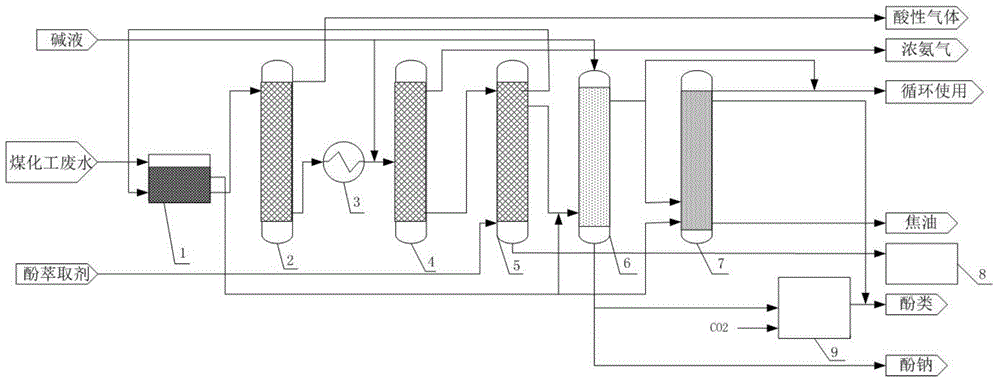 Method and device for removing coal ash, and oil, phenols and ammonia from coal chemical industry wastewater