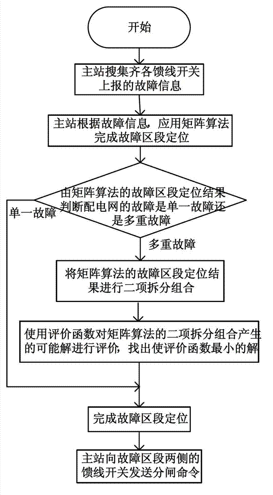 Fault Tolerant Correction Method of Distribution Network Matrix Algorithm Fault Location Results