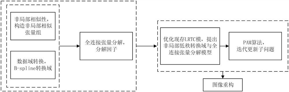 Non-local low-rank conversion domain and full-connection tensor decomposition image reconstruction method and device