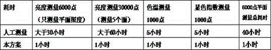 Lighting environment measurement method based on image analysis