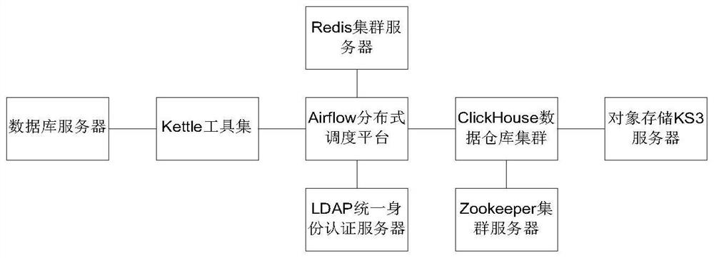 Lightweight distributed ETL architecture method based on column storage data warehouse