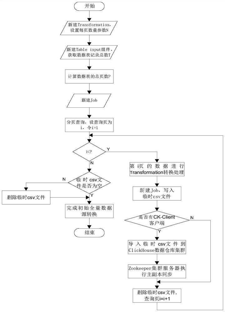 Lightweight distributed ETL architecture method based on column storage data warehouse