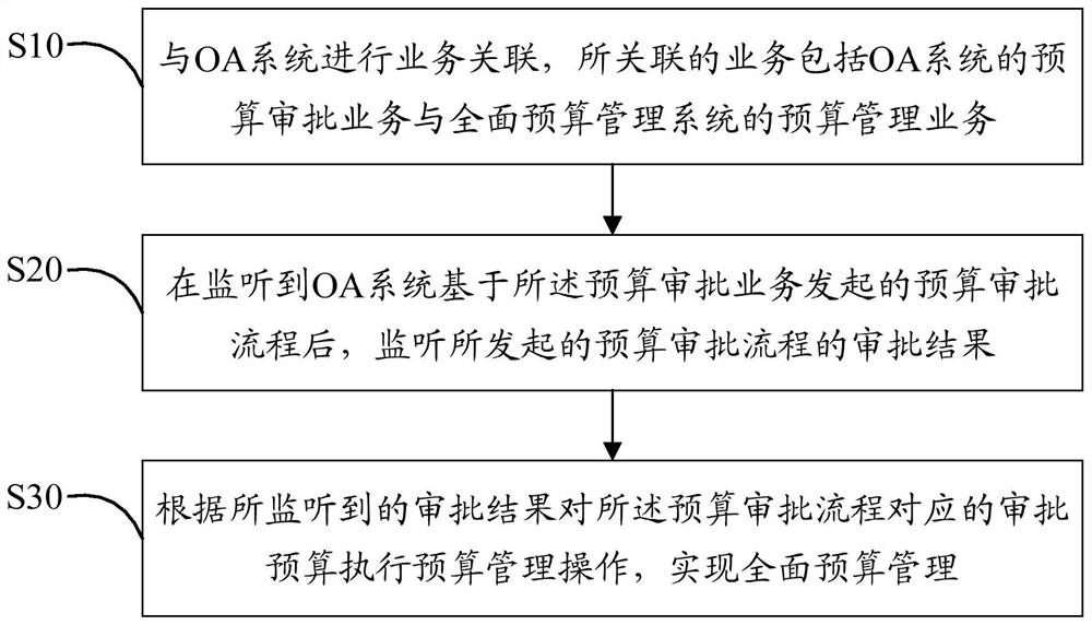 Comprehensive budget management method and system and computer readable storage medium