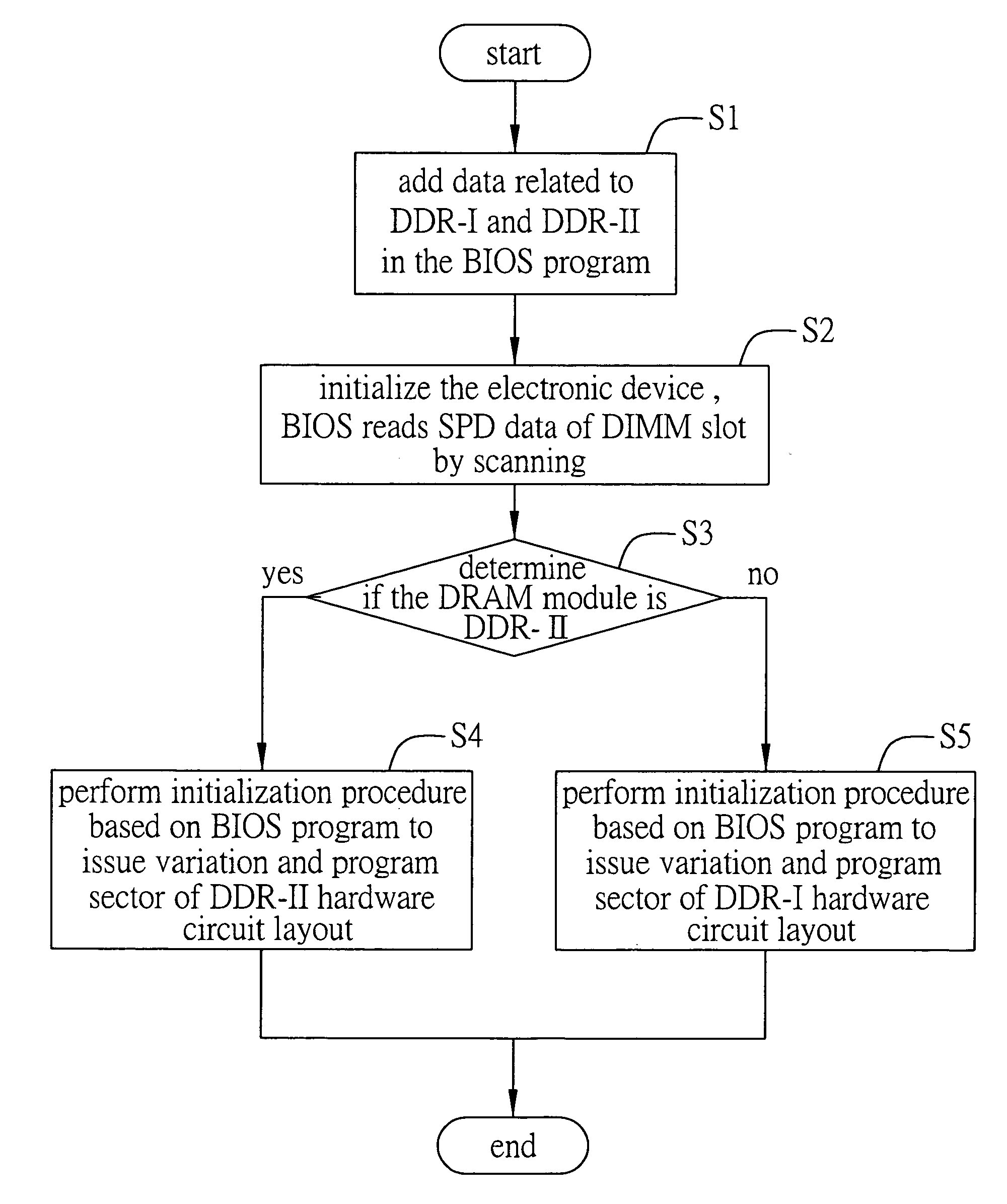 Method for controlling access of dynamic random access memory module