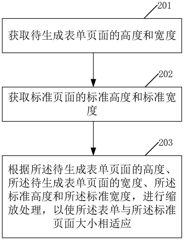 Form printing scaling method and device