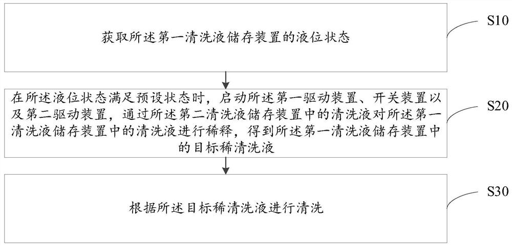 Cleaning fluid dilution system and cleaning fluid dilution method