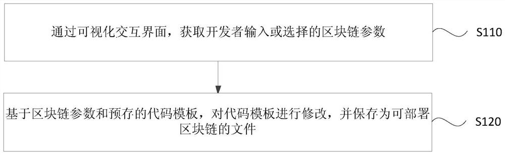 Blockchain development method, device, server and medium based on visualization platform