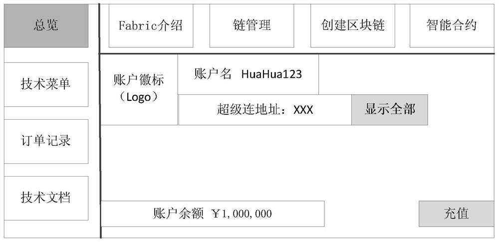 Blockchain development method, device, server and medium based on visualization platform