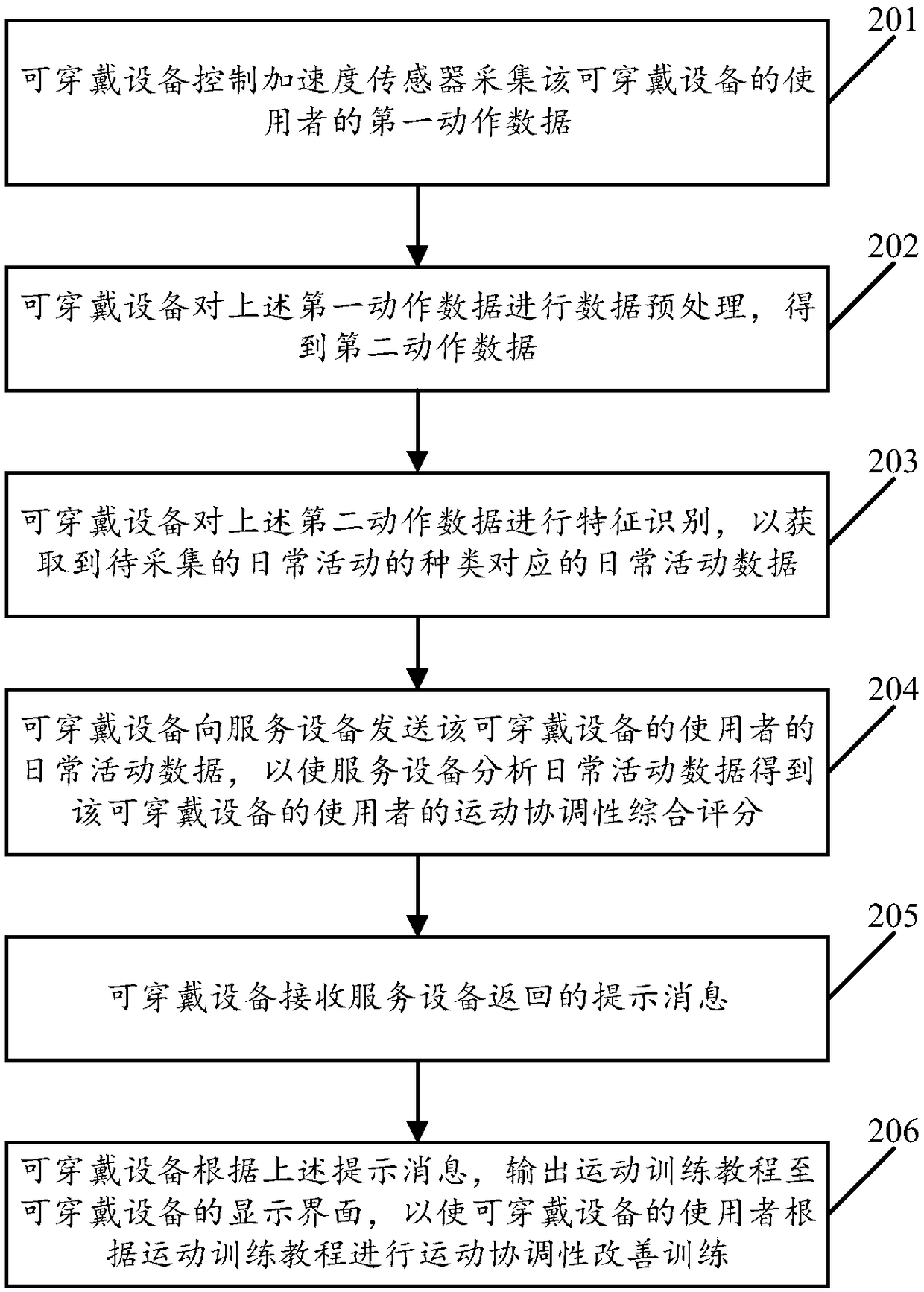 Sports coordination monitoring method based on daily activities and wearable device