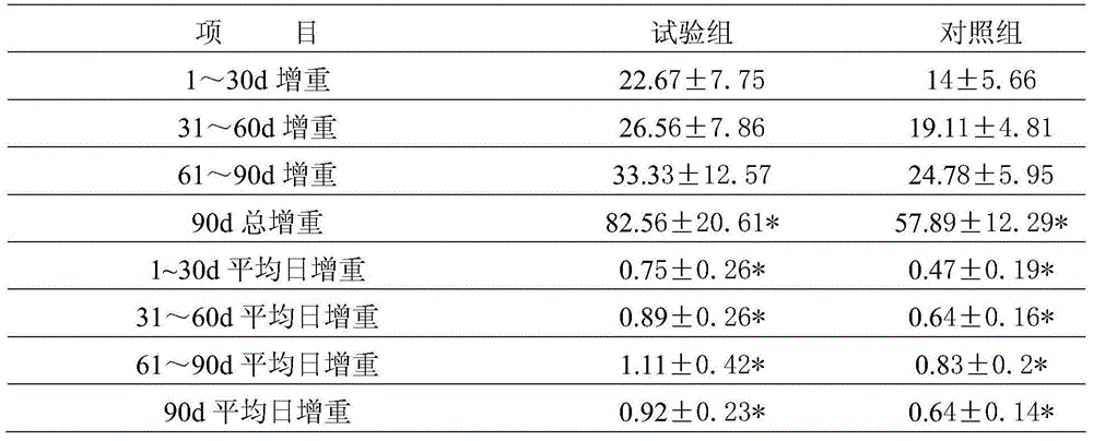 Special vitamin and mineral nutrition compound disease-preventing preparation for cattle fattening and weight-gaining