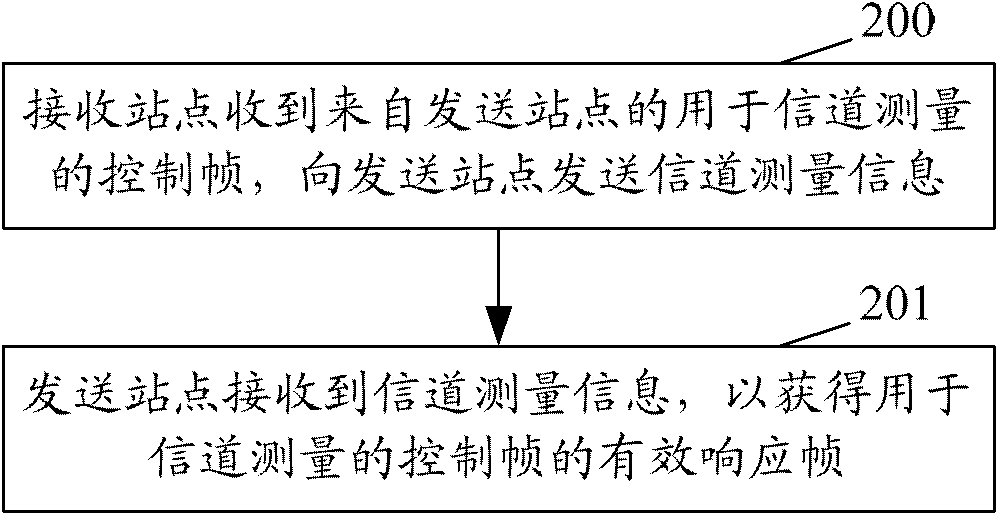 Feedback method and system of channel measurement information