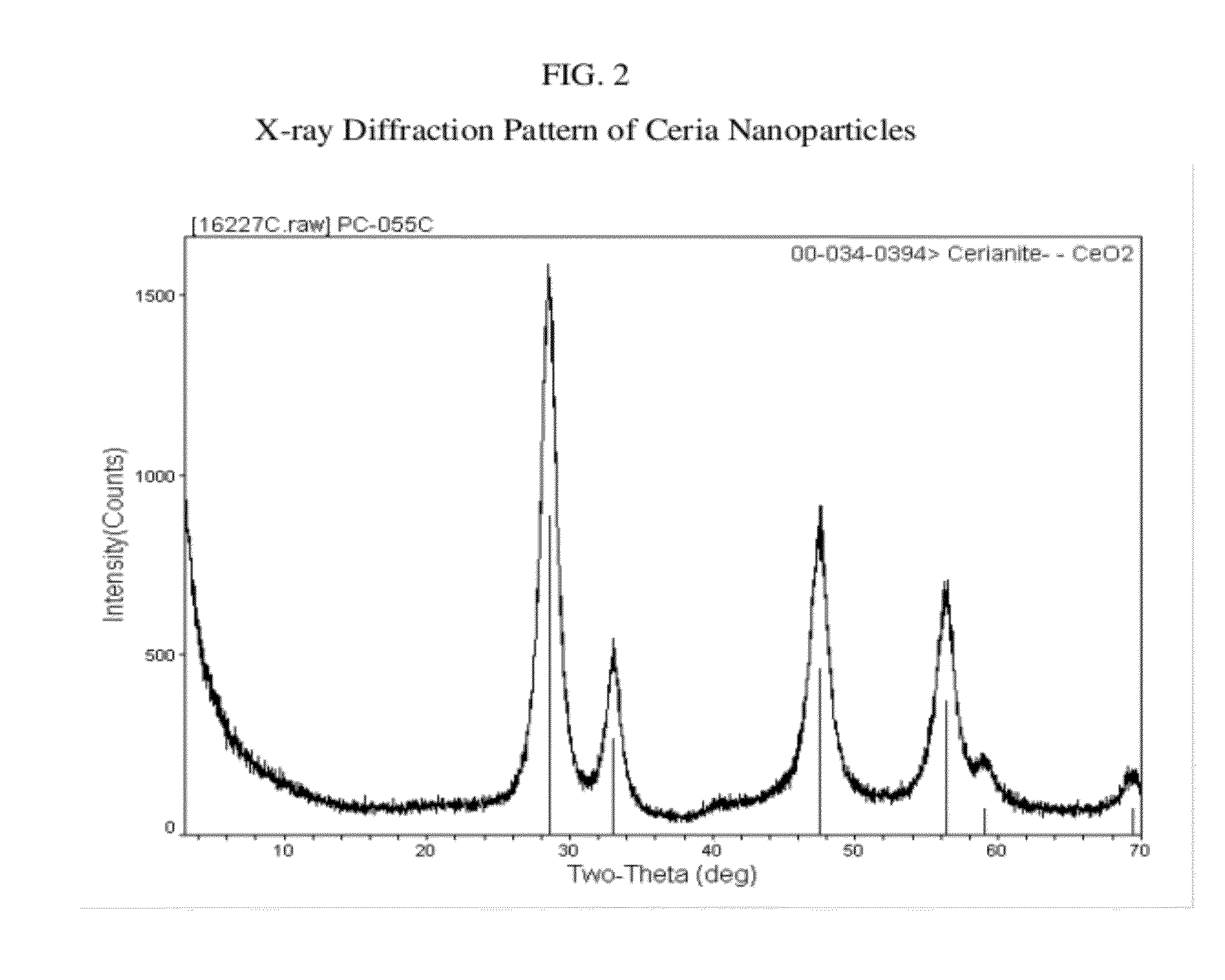 Cerium containing nanoparticles prepared in non-polar solvent