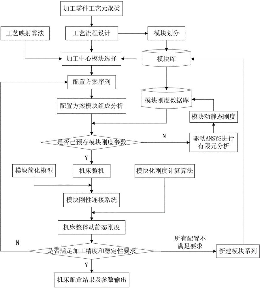 Machine Tool Configuration Method Based on Stiffness Calculation of Parametric Modular Machining Center