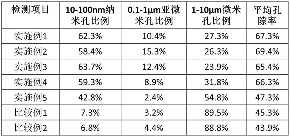 A kind of photocuring 3D printing hierarchical porous ceramic material and preparation method thereof