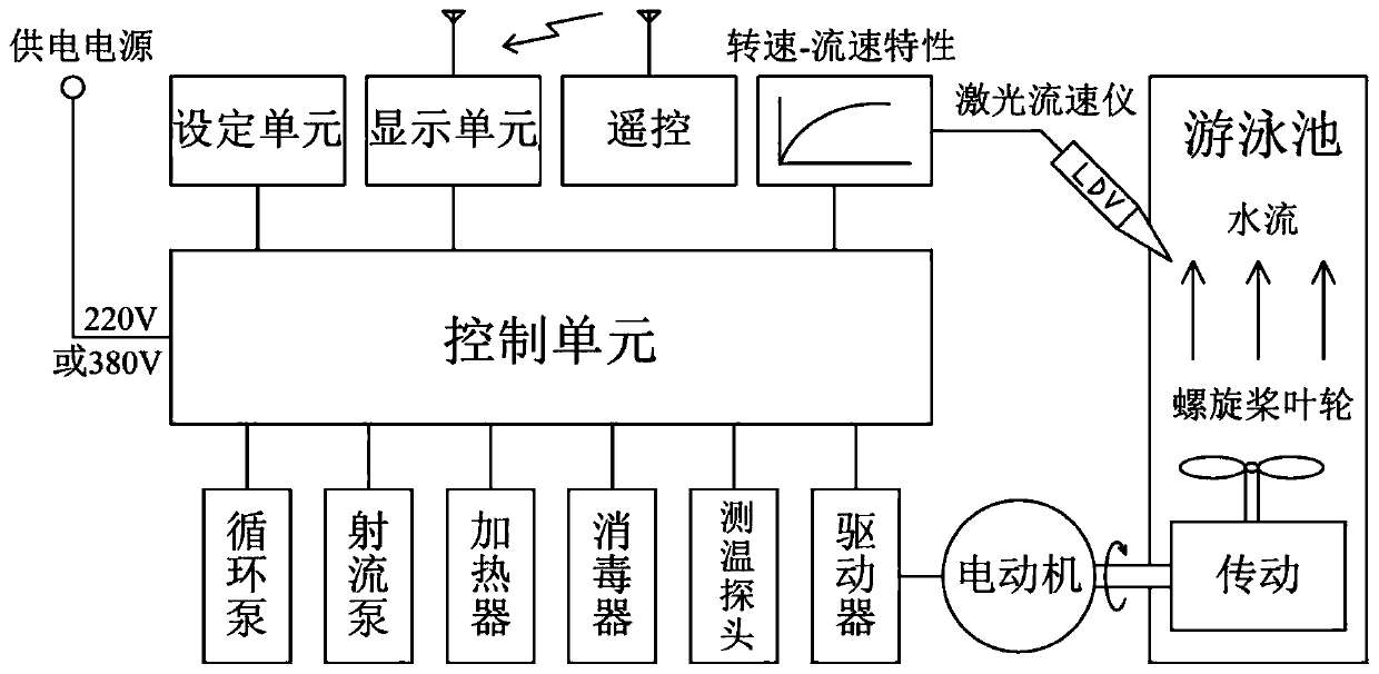 Electric control system of water tunnel type swimming machine and control method thereof