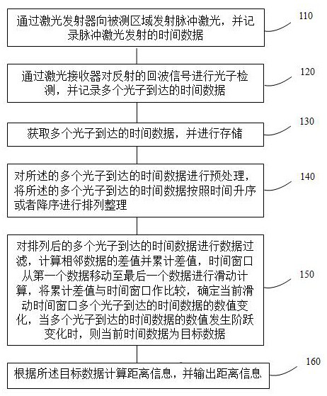 Laser radar ranging method and device