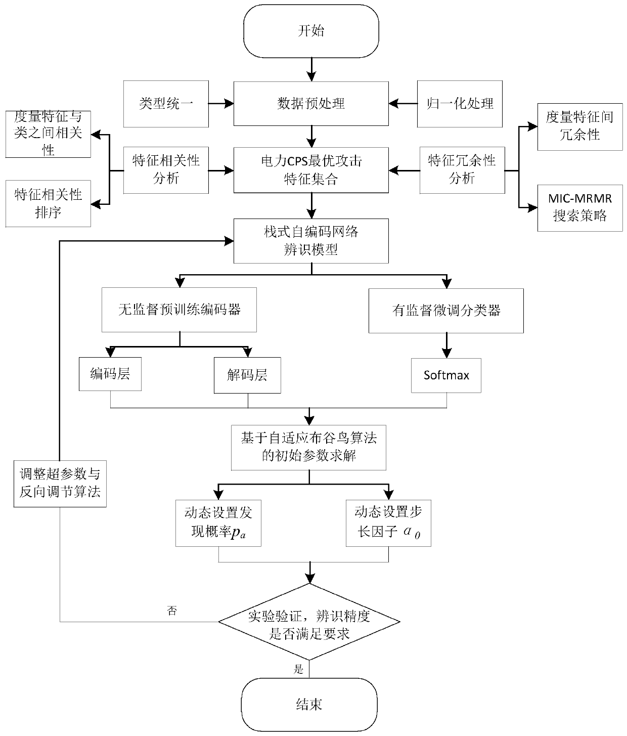 Electric power CPS information attack identification method based on stack type self-encoding network model