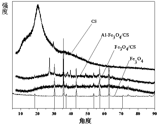 Composite photocatalysis material for degrading rhodamine B and preparation method and application of material