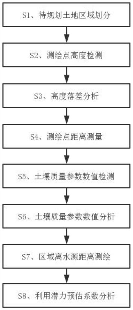 A data analysis method, equipment and computer storage medium for surveying and mapping information data of land planning, surveying and surveying projects