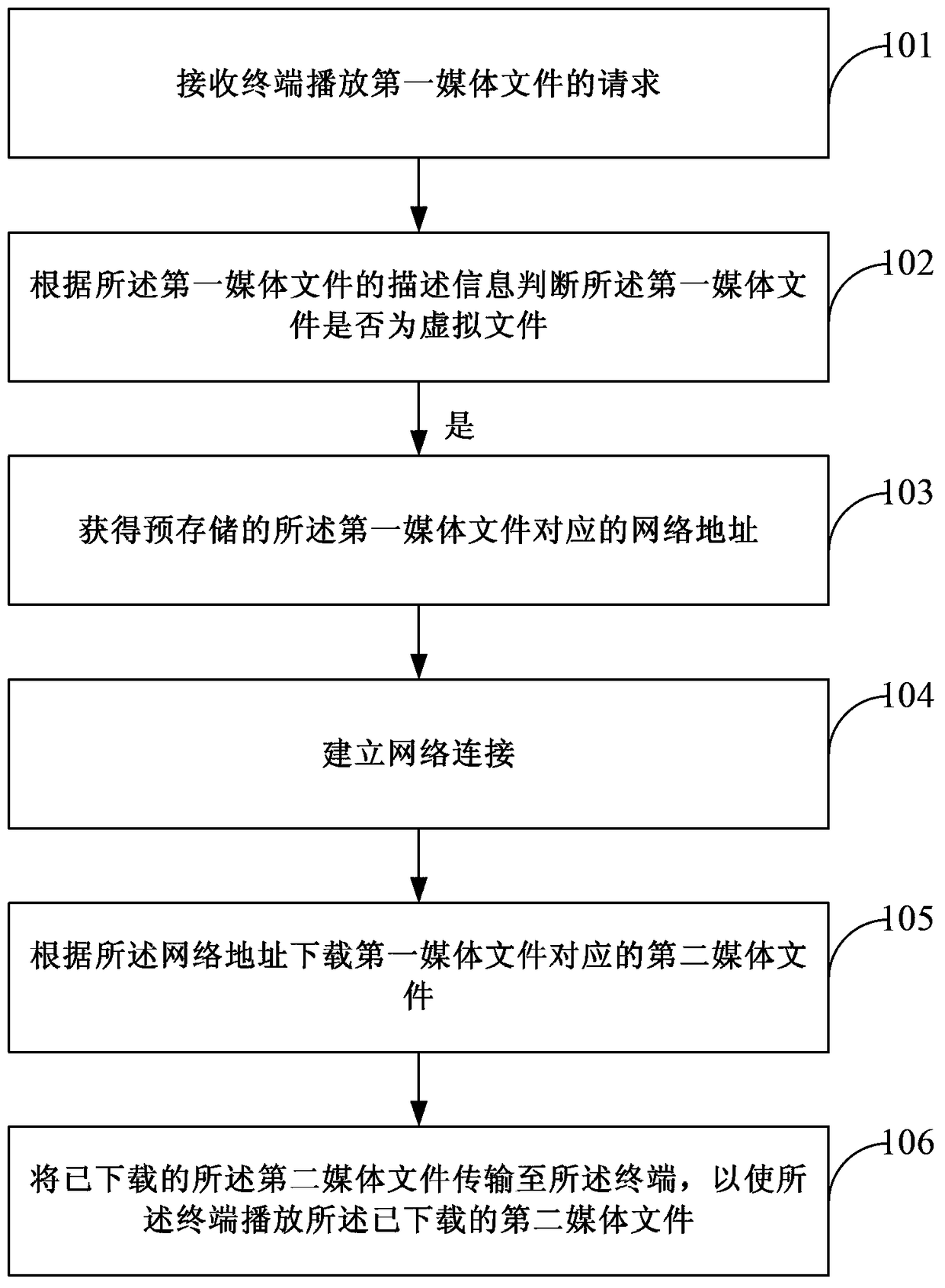 A method and device for supporting online playback