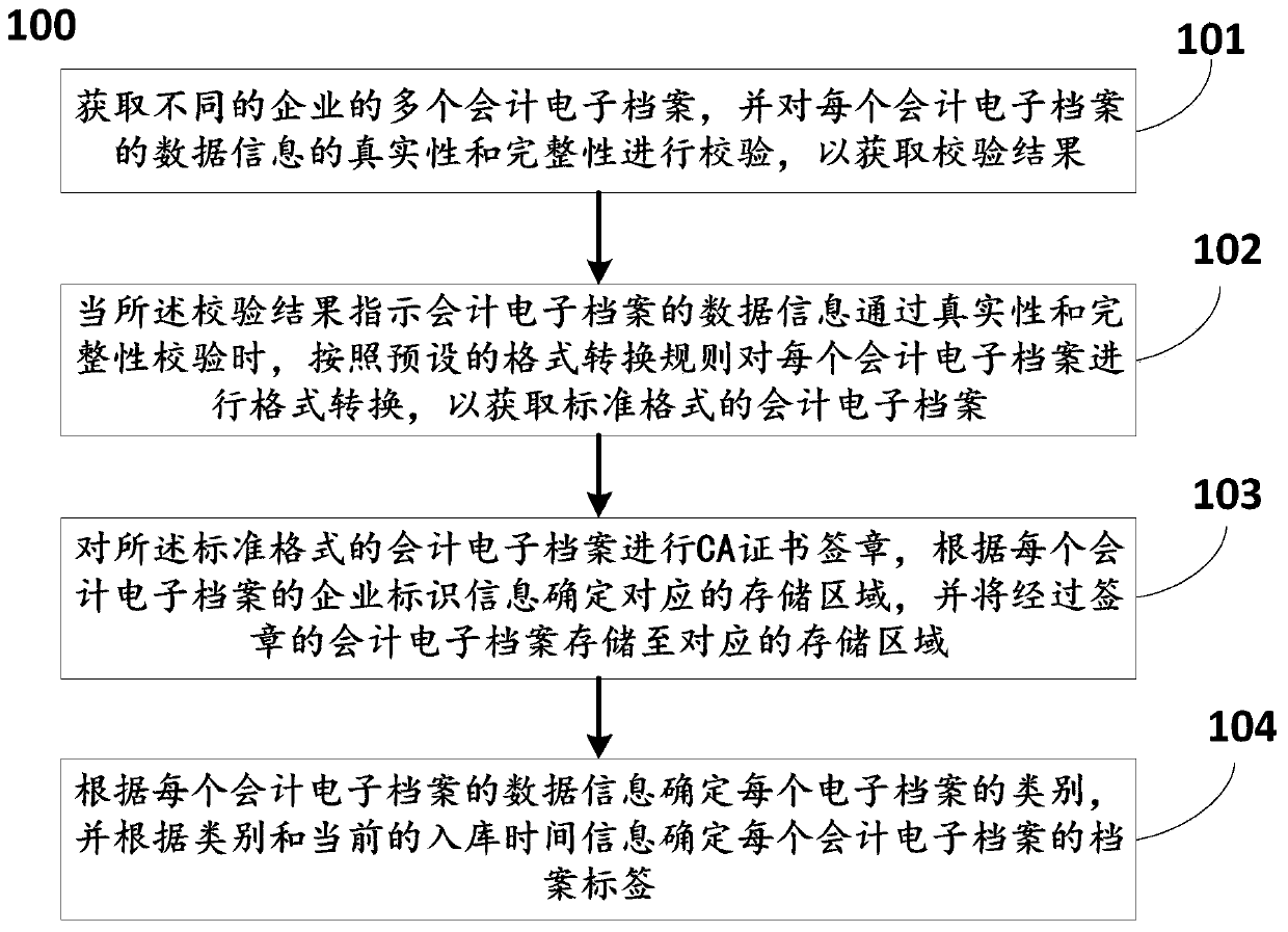 Network-based accounting electronic file processing method and system