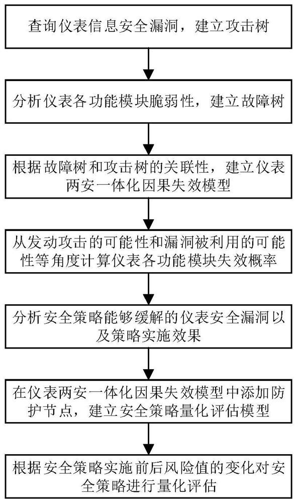 Unified risk quantitative evaluation method for instrument function security and information security strategies