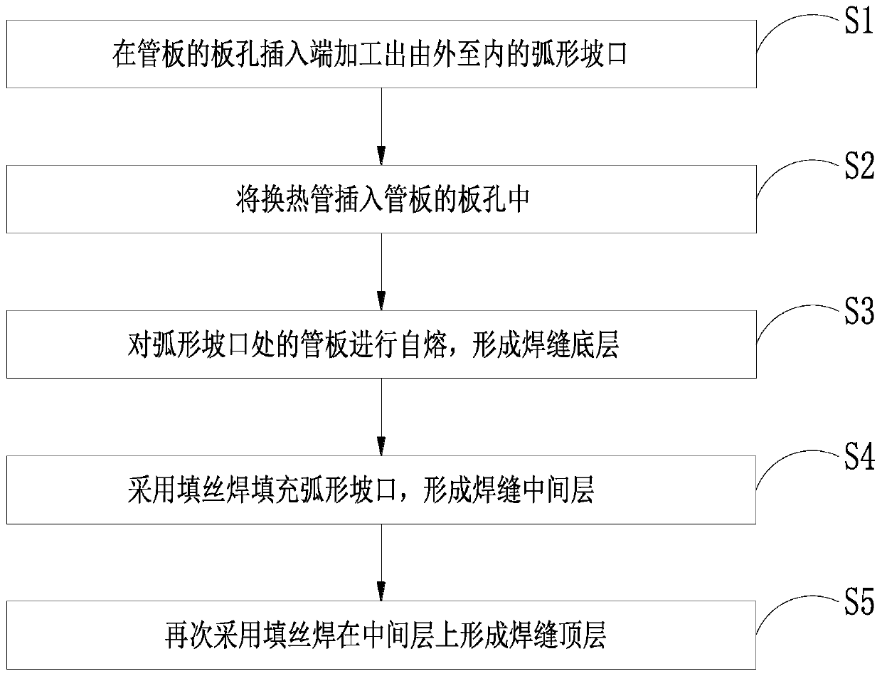 Welding method of pipe head of heat exchange equipment