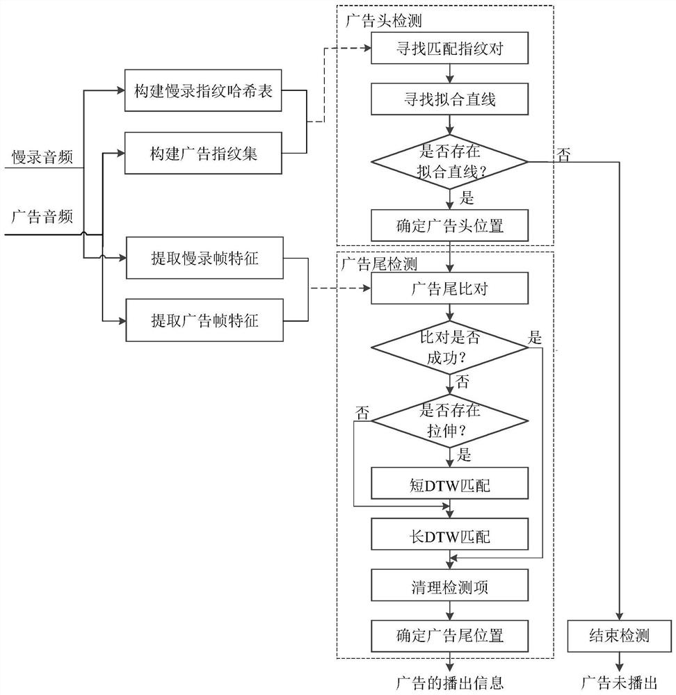 An Accurate and Rapid Advertisement Broadcast Monitoring Method