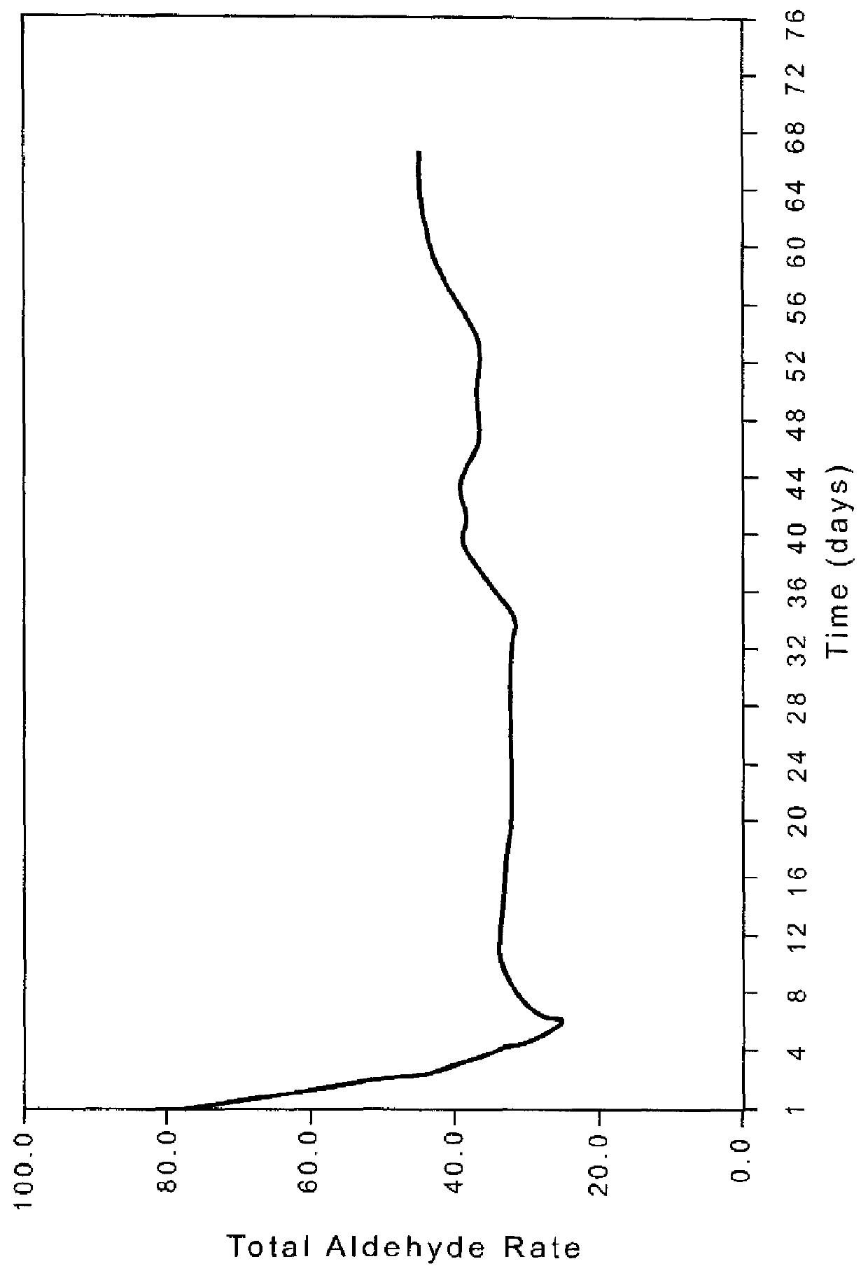 Gas phase hydroformylation process