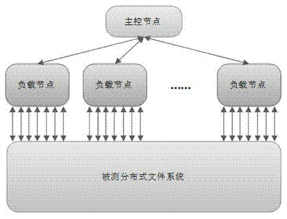 Concurrent connections performance testing system and method for file system